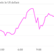 Image for article titled Bitcoin’s largest market crashes after wild price swing